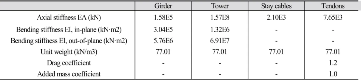 Table  1.  Main  particular  of  the  considered  floating  bridge  models