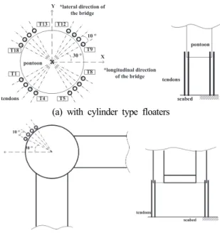 Fig.  1.  General  configuration  of  the  examined  cable-stayed  bridge  with  floating  towers