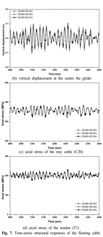 Fig.  7.  Time-series  structural  responses  of  the  floating  cable  supported  bridge  with  different  draft