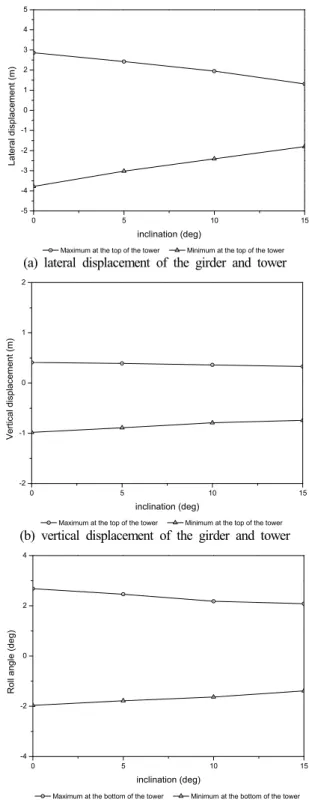 Fig.  9.  Definition  of  the  column  inclination