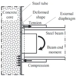 Fig.  3.  Local  configuration  of  an  external  diaphragm AIJ2008의 설계식은 부분식들이 많고 사용되는 변수들이 많아  본 논문에 전부 수록하는 데 부적절하다고 판단하였다