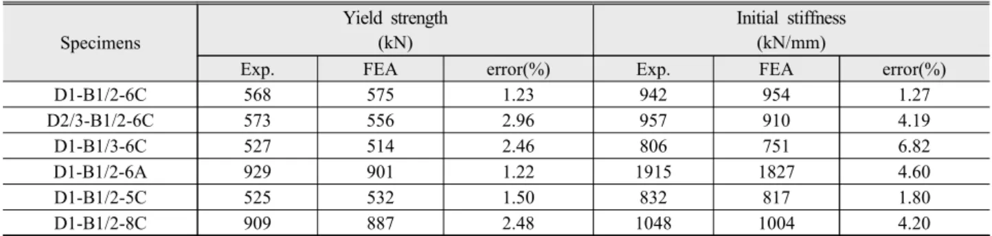 Table  3.  Response  comparison  results  (yield  strength  and  initial  stiffness)