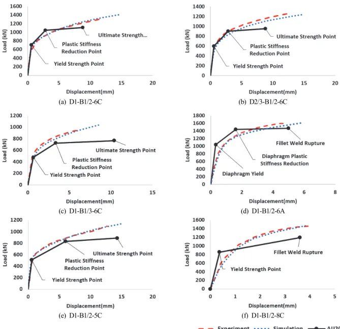 Fig.  5.  Comparison  between  the  calculated  and  measured  load-displacement  curves  of  the  connections.