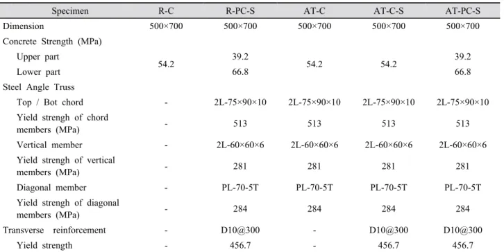 Table 2. Test variables and material properties of specimens
