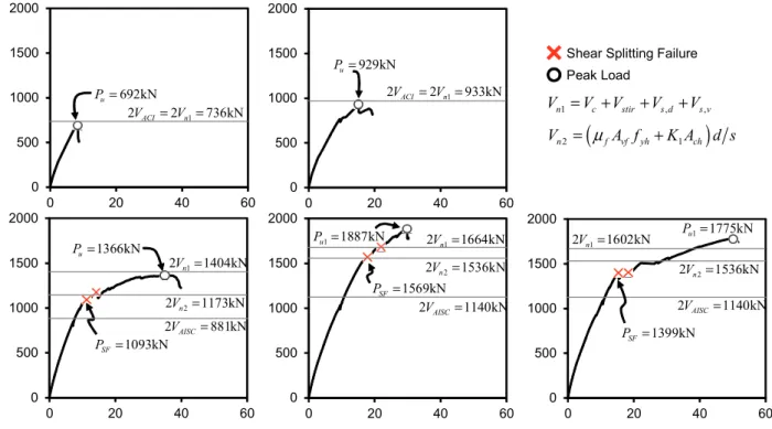 Fig. 6. Load-center displacement relationship of specimens