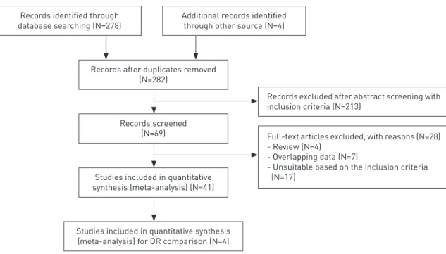 Fig. 1 Flow of information from identification to inclusion of studies