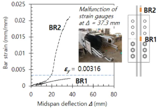 Fig. 11. Strains of bar rib in CBS5 
