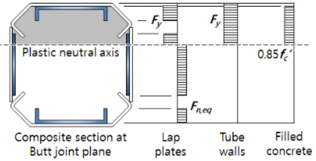 Fig. 12. Plastic stress distribution method for connection strength  in column splice 1) 소성중립축 위쪽에 있는 압축대에서는 겹침강판 및 강관벽 의 소성응력으로 각각의 재료항복강도    를 사용한다 이
