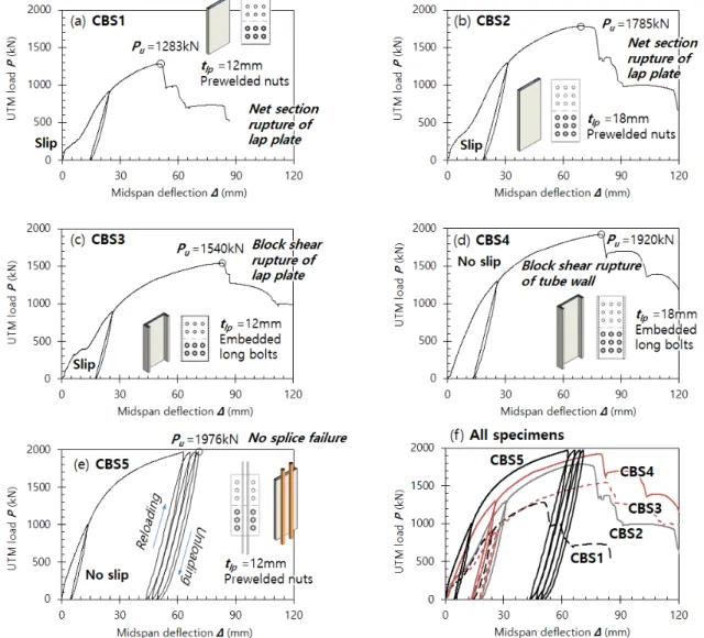 Fig. 8. Failure modes at bolted lap plate joints  Fig. 7. UTM load­midspan deflection relationships  