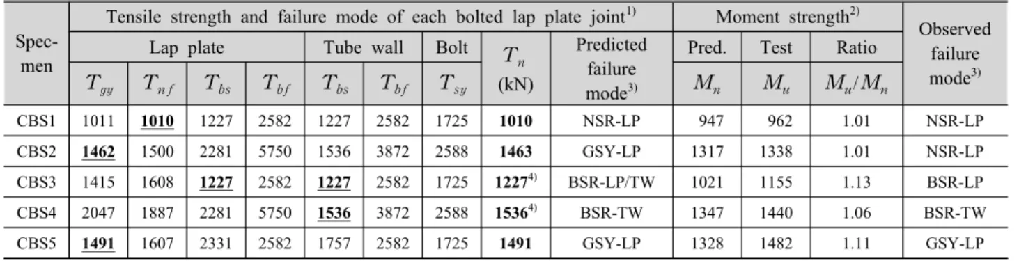Fig. 10. Strains of lap plates varying with increasing mid­span deflection Spec­