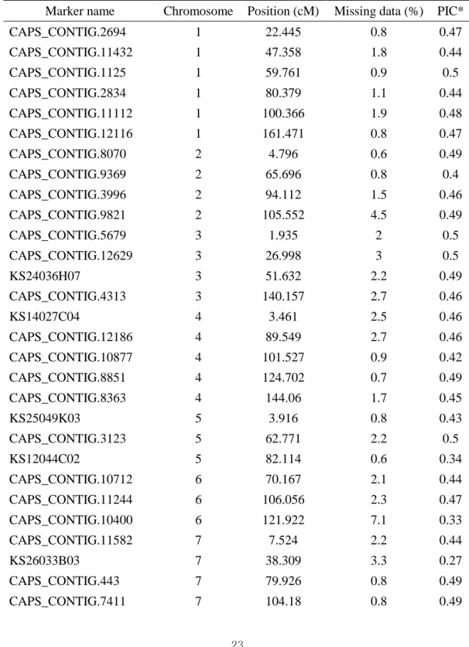 Table I-1. Summary of 48 SNP marker analyses for germplasm collections used in this  study 