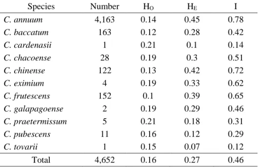 Table I-3. Genetic diversity analysis of the 4,652 pepper accessions 