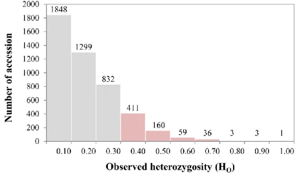 Figure  I-1.  Distribution  of  4,652  Capsicum  germplasm  accessions  based  on  H O