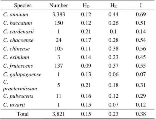 Table I-4. Genetic diversity analysis of the 3,821 pepper accessions 