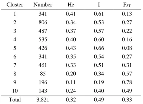 Table  I-5.  Diversity-related  summary  statistics  for  all  clusters  inferred  by  STRUCTURE analysis  Cluster  Number  He  I  F ST 1  341  0.41  0.61  0.13  2  806  0.34  0.53  0.27  3  487  0.37  0.57  0.22  4  535  0.40  0.60  0.16  5  426  0.43  0.