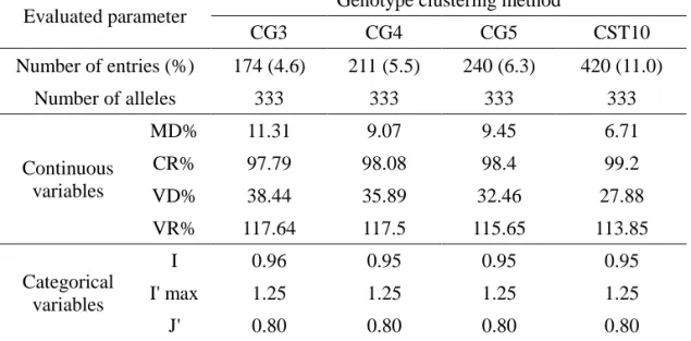 Table I-11. Comparison among different core collections established by diverse  genetic clustering methods   