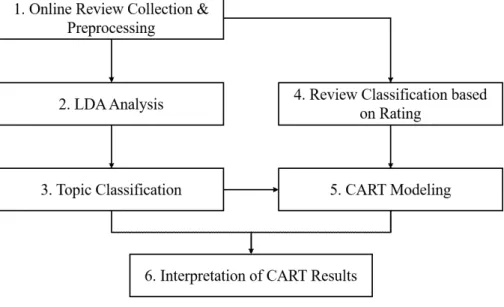 Figure  2  shows  the  overall  procedure  of  the  proposed  analytical  approach.  First,  we  collected  online  review  data  from  an  online  review  site