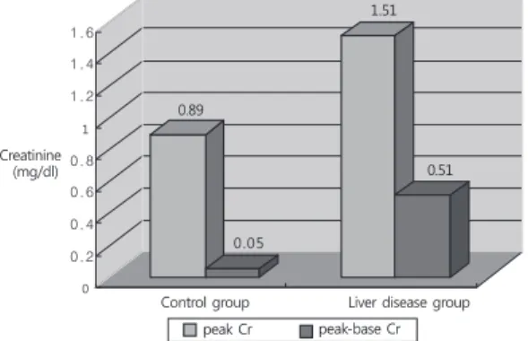 Fig. 1 Comparison  of  nephrotoxicity  between control  group  and  liver  disease  group Control group: No liver disease group