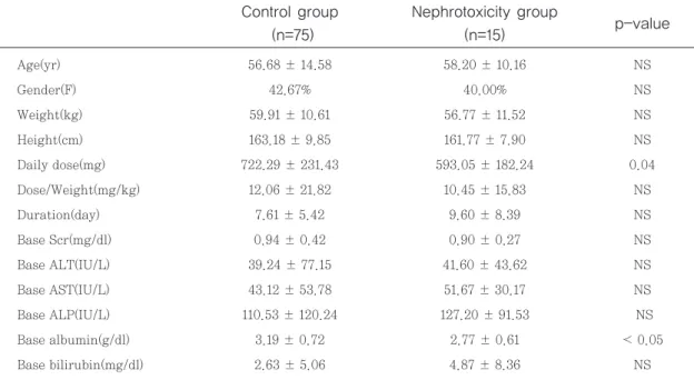 Table 3. Comparison of patient characteristics based on abumin levels