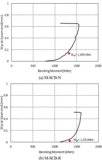 Fig. 9. Moment – curvature relationships of bending specimen
