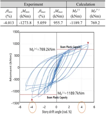 Table 4. Material properties of column-beam specimen Material Thick. (mm) Yield  strength (MPa) Tensile  strength (MPa) Elongation(%) SM490 12 368 545 24 19 358 523 26 Concrete (Column)   ′ =49.8MPa,  Cl - =0.046kg/m 3 , Slump  flow=600mm,  V air =3.9%