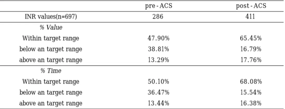 Table 2. Maintenance % Within Therapeutic Target Range