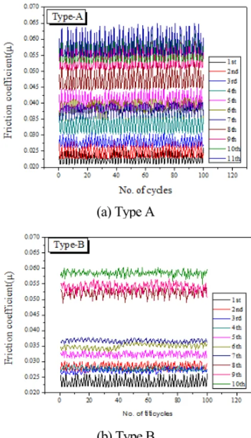 Fig. 11. Frictional coefficient with temperature variation 