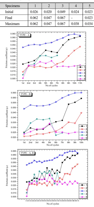 Fig. 12. Frictional coefficients according to moving distance: 
