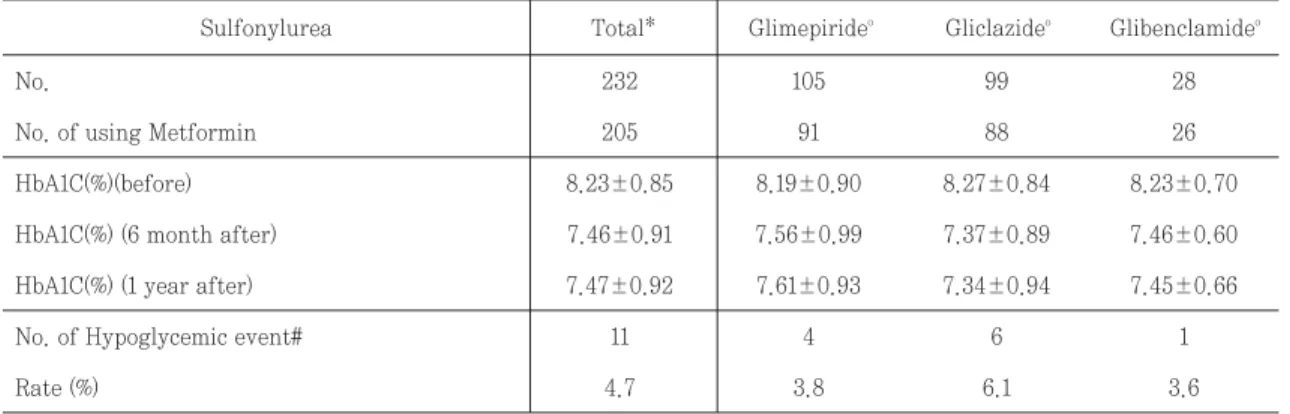 Table 3. HbA1C(%) changes before vs. after sitagliptin addition in each sulfonylurea group