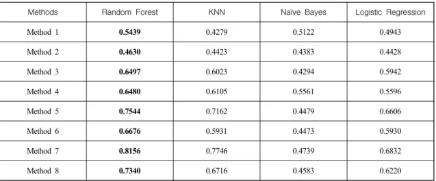 Table  8  shows  the  relationship  prediction  accuracy  obtained  by  training  and  test  data.