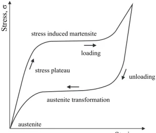 Fig. 1. Stress-strain relationship and  super-elasticity behavior of SMA