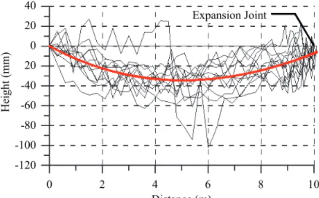 Fig. 2. Settlement of approach slab