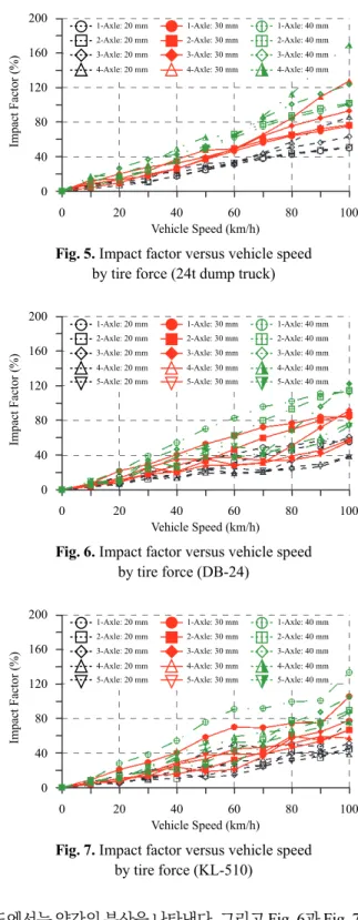 Fig. 6. Impact factor versus vehicle speed  by tire force (DB-24) 04080120160200Impact Factor (%) 0 20 40 Vehicle Speed (km/h)60 80 1001-Axle: 40 mm2-Axle: 40 mm3-Axle: 40 mm4-Axle: 40 mm5-Axle: 40 mm1-Axle: 20 mm2-Axle: 20 mm3-Axle: 20 mm4-Axle: 20 mm5-Ax