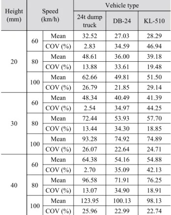 Fig. 8. Impact factor versus vehicle speed  for 8 m RC slab bridge (Bump)