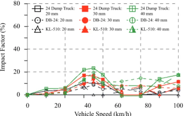 Fig. 10. Impact factor versus vehicle speed  for 12 m RC slab bridge (Bump)