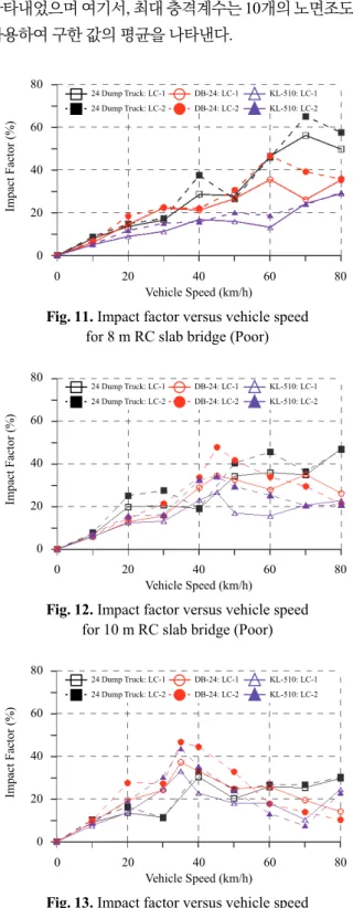 Fig. 11. Impact factor versus vehicle speed  for 8 m RC slab bridge (Poor)
