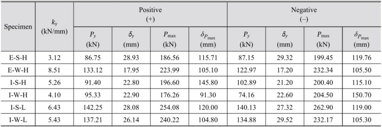 Table 3. Test result of specimens