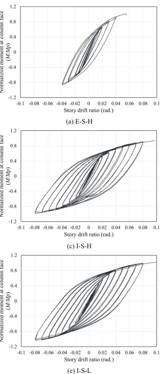 Fig. 8. Normalized moment versus story drift ratio relationship of specimens 