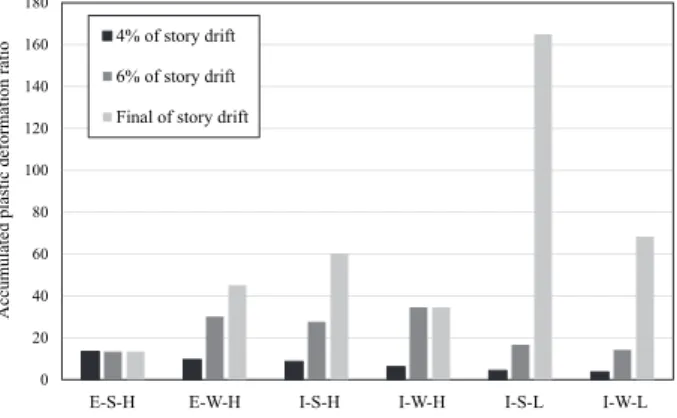 Fig. 10. Accumulated plastic deformation ratio  of specimens