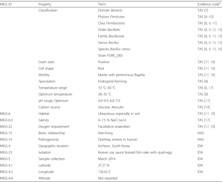 Table 1 Classification and general features of Bacillus cereus strain FORC_005 [6]
