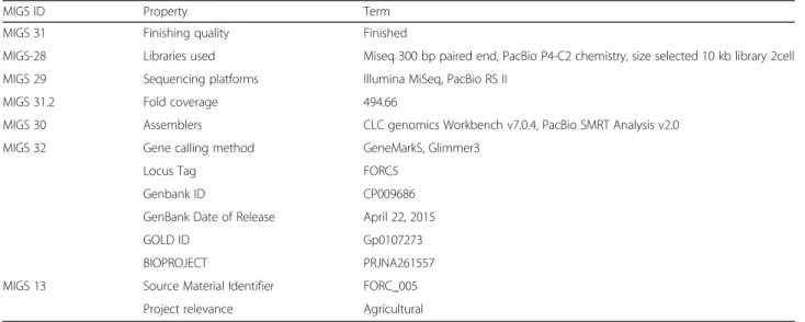 Table 2 Project information