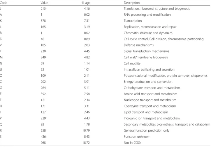 Table 4 Number of genes associated with general COG functional categories