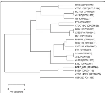 Fig. 4 Genome tree highlighting the position of B. cereus FORC_005 relative to other B