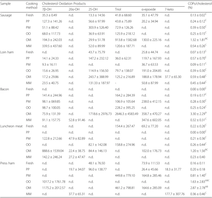 Table 5 The amount of cholesterol oxidation products ( μg/100 g) of meat products cooked with various methods and re-heated by microwaving at day 6 of storage at 4 °C