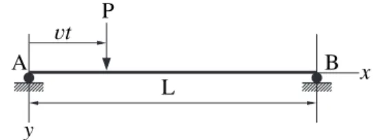 Fig. 1. A simply supported beam subjected to a moving load