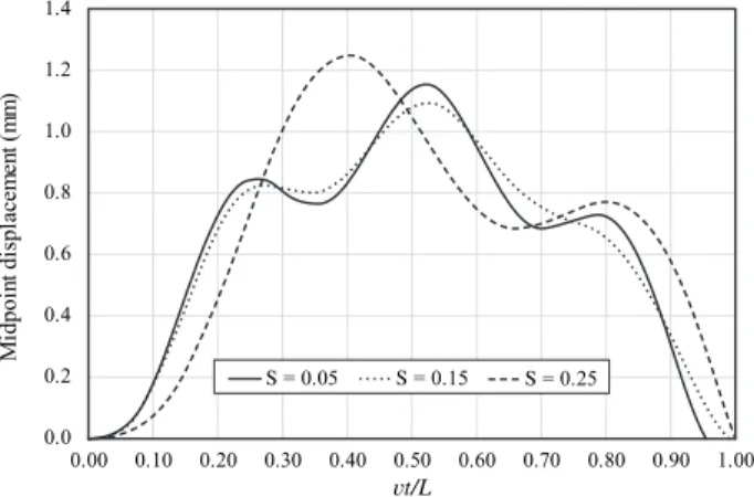 Fig. 3. The effect of speed parameter on midpoint deflection  of the beam (ξ = 5 %) 2.2.3 구조물의 변위 Fig
