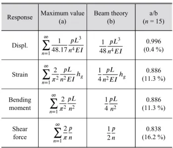 Fig. 5. Strain components for a section at midpoint  of the beam (ξ = 5 %) 2.2.5 구조물의 최대 정적응답 구조물의 변위에서 정적응답의 최대값은 각각의 정적  응답함수의 최대값으로 얻어질 수 있으며, 집중하중이 보의  중앙에 재하되었을 때 보이론에 의한 최대값과 비교하여  Table 2에 나타내었다