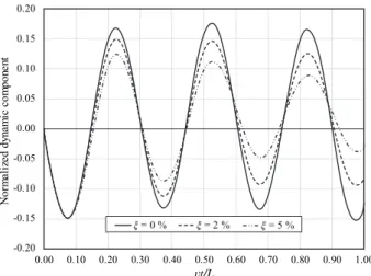Fig. 6. Dynamic components of displacement according to  the damping ratio at midpoint of the beam (S = 0.15)