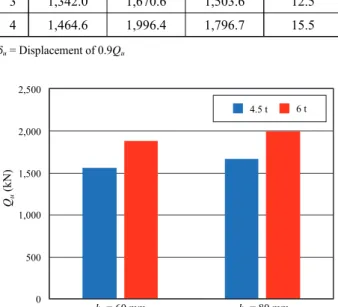 Fig. 16. Determination of P Rk  and δ u  of Eurocode