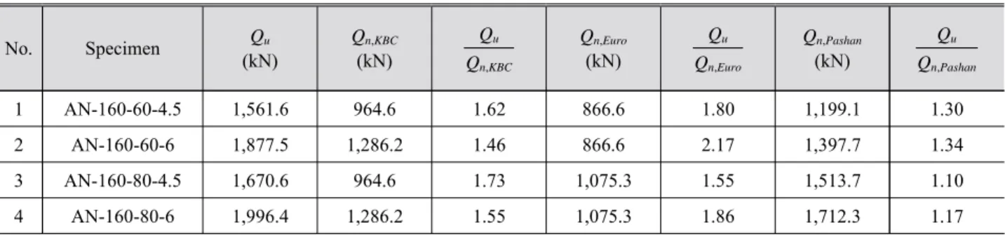 Table 4. Comparison of test value and theoretical result